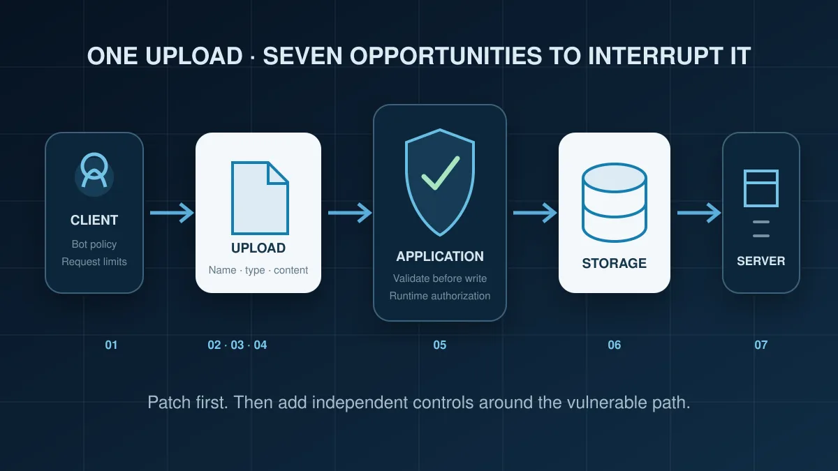 Diagram of defensive layers around a WordPress file upload
